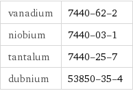 vanadium | 7440-62-2 niobium | 7440-03-1 tantalum | 7440-25-7 dubnium | 53850-35-4