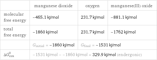  | manganese dioxide | oxygen | manganese(III) oxide molecular free energy | -465.1 kJ/mol | 231.7 kJ/mol | -881.1 kJ/mol total free energy | -1860 kJ/mol | 231.7 kJ/mol | -1762 kJ/mol  | G_initial = -1860 kJ/mol | G_final = -1531 kJ/mol |  ΔG_rxn^0 | -1531 kJ/mol - -1860 kJ/mol = 329.9 kJ/mol (endergonic) | |  
