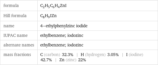 formula | C_2H_5C_6H_4ZnI Hill formula | C_8H_9IZn name | 4-ethylphenylzinc iodide IUPAC name | ethylbenzene; iodozinc alternate names | ethylbenzene; iodozinc mass fractions | C (carbon) 32.3% | H (hydrogen) 3.05% | I (iodine) 42.7% | Zn (zinc) 22%