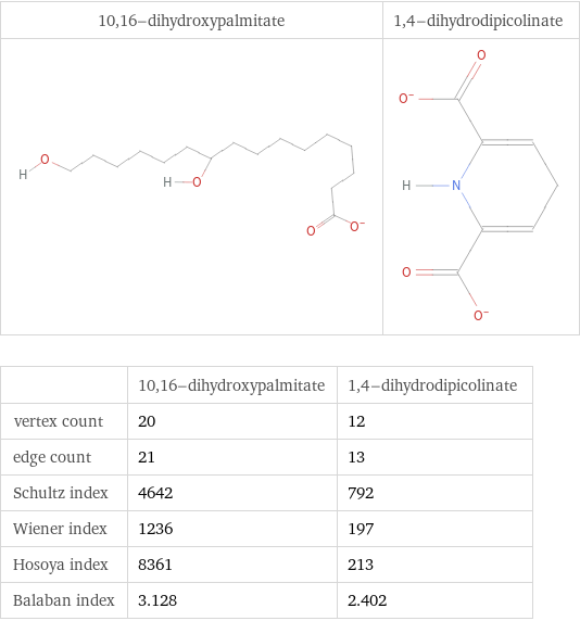   | 10, 16-dihydroxypalmitate | 1, 4-dihydrodipicolinate vertex count | 20 | 12 edge count | 21 | 13 Schultz index | 4642 | 792 Wiener index | 1236 | 197 Hosoya index | 8361 | 213 Balaban index | 3.128 | 2.402