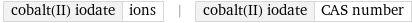 cobalt(II) iodate | ions | cobalt(II) iodate | CAS number