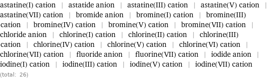 astatine(I) cation | astatide anion | astatine(III) cation | astatine(V) cation | astatine(VII) cation | bromide anion | bromine(I) cation | bromine(III) cation | bromine(IV) cation | bromine(V) cation | bromine(VII) cation | chloride anion | chlorine(I) cation | chlorine(II) cation | chlorine(III) cation | chlorine(IV) cation | chlorine(V) cation | chlorine(VI) cation | chlorine(VII) cation | fluoride anion | fluorine(VII) cation | iodide anion | iodine(I) cation | iodine(III) cation | iodine(V) cation | iodine(VII) cation (total: 26)