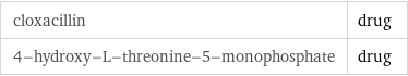 cloxacillin | drug 4-hydroxy-L-threonine-5-monophosphate | drug