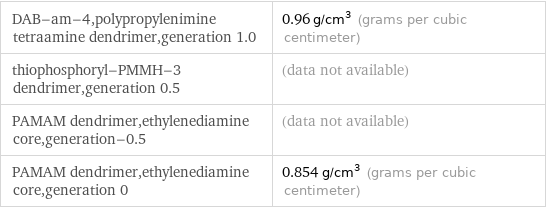 DAB-am-4, polypropylenimine tetraamine dendrimer, generation 1.0 | 0.96 g/cm^3 (grams per cubic centimeter) thiophosphoryl-PMMH-3 dendrimer, generation 0.5 | (data not available) PAMAM dendrimer, ethylenediamine core, generation-0.5 | (data not available) PAMAM dendrimer, ethylenediamine core, generation 0 | 0.854 g/cm^3 (grams per cubic centimeter)