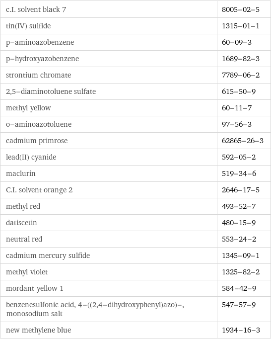 c.I. solvent black 7 | 8005-02-5 tin(IV) sulfide | 1315-01-1 p-aminoazobenzene | 60-09-3 p-hydroxyazobenzene | 1689-82-3 strontium chromate | 7789-06-2 2, 5-diaminotoluene sulfate | 615-50-9 methyl yellow | 60-11-7 o-aminoazotoluene | 97-56-3 cadmium primrose | 62865-26-3 lead(II) cyanide | 592-05-2 maclurin | 519-34-6 C.I. solvent orange 2 | 2646-17-5 methyl red | 493-52-7 datiscetin | 480-15-9 neutral red | 553-24-2 cadmium mercury sulfide | 1345-09-1 methyl violet | 1325-82-2 mordant yellow 1 | 584-42-9 benzenesulfonic acid, 4-((2, 4-dihydroxyphenyl)azo)-, monosodium salt | 547-57-9 new methylene blue | 1934-16-3