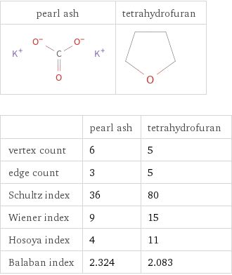   | pearl ash | tetrahydrofuran vertex count | 6 | 5 edge count | 3 | 5 Schultz index | 36 | 80 Wiener index | 9 | 15 Hosoya index | 4 | 11 Balaban index | 2.324 | 2.083