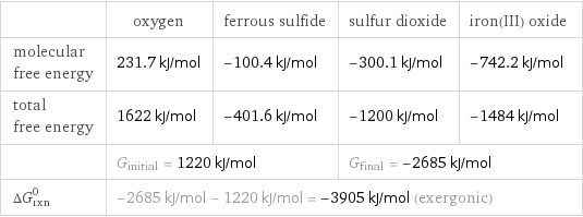  | oxygen | ferrous sulfide | sulfur dioxide | iron(III) oxide molecular free energy | 231.7 kJ/mol | -100.4 kJ/mol | -300.1 kJ/mol | -742.2 kJ/mol total free energy | 1622 kJ/mol | -401.6 kJ/mol | -1200 kJ/mol | -1484 kJ/mol  | G_initial = 1220 kJ/mol | | G_final = -2685 kJ/mol |  ΔG_rxn^0 | -2685 kJ/mol - 1220 kJ/mol = -3905 kJ/mol (exergonic) | | |  