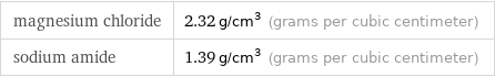 magnesium chloride | 2.32 g/cm^3 (grams per cubic centimeter) sodium amide | 1.39 g/cm^3 (grams per cubic centimeter)