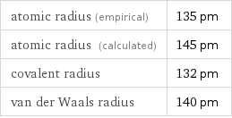 atomic radius (empirical) | 135 pm atomic radius (calculated) | 145 pm covalent radius | 132 pm van der Waals radius | 140 pm