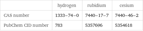  | hydrogen | rubidium | cesium CAS number | 1333-74-0 | 7440-17-7 | 7440-46-2 PubChem CID number | 783 | 5357696 | 5354618