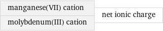 manganese(VII) cation molybdenum(III) cation | net ionic charge