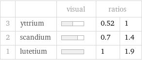  | | visual | ratios |  3 | yttrium | | 0.52 | 1 2 | scandium | | 0.7 | 1.4 1 | lutetium | | 1 | 1.9