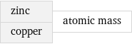 zinc copper | atomic mass