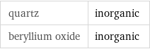 quartz | inorganic beryllium oxide | inorganic