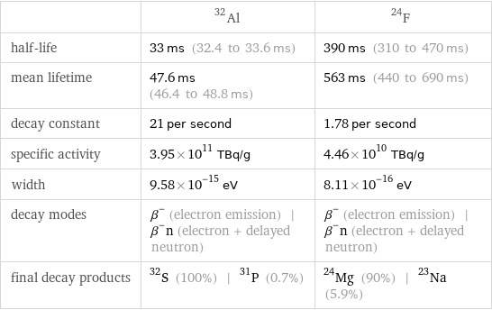  | Al-32 | F-24 half-life | 33 ms (32.4 to 33.6 ms) | 390 ms (310 to 470 ms) mean lifetime | 47.6 ms (46.4 to 48.8 ms) | 563 ms (440 to 690 ms) decay constant | 21 per second | 1.78 per second specific activity | 3.95×10^11 TBq/g | 4.46×10^10 TBq/g width | 9.58×10^-15 eV | 8.11×10^-16 eV decay modes | β^- (electron emission) | β^-n (electron + delayed neutron) | β^- (electron emission) | β^-n (electron + delayed neutron) final decay products | S-32 (100%) | P-31 (0.7%) | Mg-24 (90%) | Na-23 (5.9%)