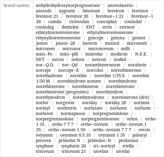 brand names | anhydrohydroxynorprogesterone | anovulatorio | anovule | aygestin | binovum | brevicon | brevinor | brevinor 21 | brevinor 28 | brevinor-1 21 | brevinor-1 28 | camila | ciclovulan | conceplan | conludaf | conludag | demulen | ENT | errin | estrinor | ethinylnortestosterone | ethynylmortestosterone | ethynylnortestosterone | gencept | genora | gestest | jenest | jenest-28 | loestrin | menzol | microneth | micronett | micronor | micronovum | milli | mini-Pe | mini-pill | minovlar | modicon | N.E.E. | NET | necon | nelova | neocon | nodiol | nor-Q.D. | nor-Qd | noraethisteronum | noralutin | norcept | norcept-E | norcolut | noresthisterone | norethadrone | norethin | norethin 1/35 E | norethin 1/50 M | norethindrone acetate | norethindrone norethisterone | norethisteron | norethisterone | norethisterone [progestins] | norethyndron | norethynodron | norethynodrone | noretisterone [dcit] | norfor | norgestin | noriday | noriday 28 | norimin | norinyl | norlestrin | norlutate | norluten | norlutin | norluton | normapause | norpregneninlone | norpregneninolone | norpregneninotone | orlest | ortho 1 35 | ortho 7 7 7 | ortho-novum | ortho-novum 1 35 | ortho-novum 1 50 | ortho-novum 7 7 7 | ovcon | ovysmen | ovysmen 0.5 35 | ovysmen 1 35 | palonyl | perovex | primolut N | primolut-N | proluteasi | synphase | synphasic 28 | tri-norinyl | triella | trinovum | trinovum 21 | utovlan | utovlar