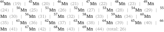 Mn-44 (19) | Mn-45 (20) | Mn-46 (21) | Mn-47 (22) | Mn-48 (23) | Mn-49 (24) | Mn-50 (25) | Mn-51 (26) | Mn-52 (27) | Mn-53 (28) | Mn-54 (29) | Mn-55 (30) | Mn-56 (31) | Mn-57 (32) | Mn-58 (33) | Mn-59 (34) | Mn-60 (35) | Mn-61 (36) | Mn-62 (37) | Mn-63 (38) | Mn-64 (39) | Mn-65 (40) | Mn-66 (41) | Mn-67 (42) | Mn-68 (43) | Mn-69 (44) (total: 26)