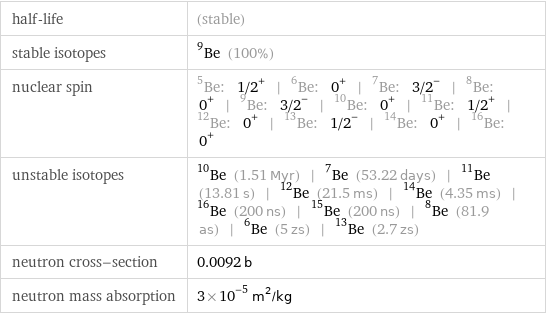 half-life | (stable) stable isotopes | Be-9 (100%) nuclear spin | Be-5: 1/2^+ | Be-6: 0^+ | Be-7: 3/2^- | Be-8: 0^+ | Be-9: 3/2^- | Be-10: 0^+ | Be-11: 1/2^+ | Be-12: 0^+ | Be-13: 1/2^- | Be-14: 0^+ | Be-16: 0^+ unstable isotopes | Be-10 (1.51 Myr) | Be-7 (53.22 days) | Be-11 (13.81 s) | Be-12 (21.5 ms) | Be-14 (4.35 ms) | Be-16 (200 ns) | Be-15 (200 ns) | Be-8 (81.9 as) | Be-6 (5 zs) | Be-13 (2.7 zs) neutron cross-section | 0.0092 b neutron mass absorption | 3×10^-5 m^2/kg