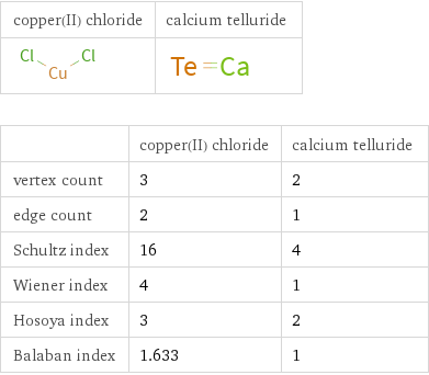   | copper(II) chloride | calcium telluride vertex count | 3 | 2 edge count | 2 | 1 Schultz index | 16 | 4 Wiener index | 4 | 1 Hosoya index | 3 | 2 Balaban index | 1.633 | 1