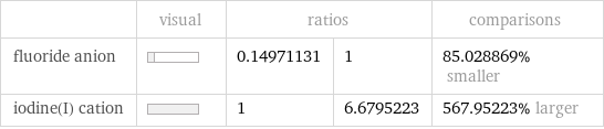  | visual | ratios | | comparisons fluoride anion | | 0.14971131 | 1 | 85.028869% smaller iodine(I) cation | | 1 | 6.6795223 | 567.95223% larger