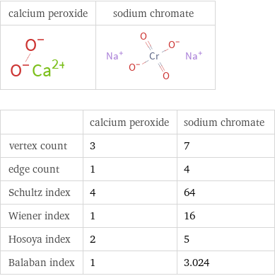   | calcium peroxide | sodium chromate vertex count | 3 | 7 edge count | 1 | 4 Schultz index | 4 | 64 Wiener index | 1 | 16 Hosoya index | 2 | 5 Balaban index | 1 | 3.024