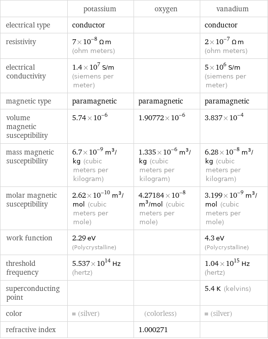  | potassium | oxygen | vanadium electrical type | conductor | | conductor resistivity | 7×10^-8 Ω m (ohm meters) | | 2×10^-7 Ω m (ohm meters) electrical conductivity | 1.4×10^7 S/m (siemens per meter) | | 5×10^6 S/m (siemens per meter) magnetic type | paramagnetic | paramagnetic | paramagnetic volume magnetic susceptibility | 5.74×10^-6 | 1.90772×10^-6 | 3.837×10^-4 mass magnetic susceptibility | 6.7×10^-9 m^3/kg (cubic meters per kilogram) | 1.335×10^-6 m^3/kg (cubic meters per kilogram) | 6.28×10^-8 m^3/kg (cubic meters per kilogram) molar magnetic susceptibility | 2.62×10^-10 m^3/mol (cubic meters per mole) | 4.27184×10^-8 m^3/mol (cubic meters per mole) | 3.199×10^-9 m^3/mol (cubic meters per mole) work function | 2.29 eV (Polycrystalline) | | 4.3 eV (Polycrystalline) threshold frequency | 5.537×10^14 Hz (hertz) | | 1.04×10^15 Hz (hertz) superconducting point | | | 5.4 K (kelvins) color | (silver) | (colorless) | (silver) refractive index | | 1.000271 | 