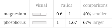  | visual | ratios | | comparisons magnesium | | 0.6 | 1 | 40% smaller phosphorus | | 1 | 1.67 | 67% larger