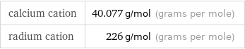 calcium cation | 40.077 g/mol (grams per mole) radium cation | 226 g/mol (grams per mole)