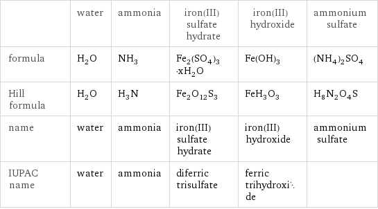  | water | ammonia | iron(III) sulfate hydrate | iron(III) hydroxide | ammonium sulfate formula | H_2O | NH_3 | Fe_2(SO_4)_3·xH_2O | Fe(OH)_3 | (NH_4)_2SO_4 Hill formula | H_2O | H_3N | Fe_2O_12S_3 | FeH_3O_3 | H_8N_2O_4S name | water | ammonia | iron(III) sulfate hydrate | iron(III) hydroxide | ammonium sulfate IUPAC name | water | ammonia | diferric trisulfate | ferric trihydroxide | 