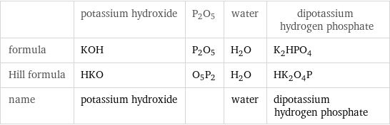  | potassium hydroxide | P2O5 | water | dipotassium hydrogen phosphate formula | KOH | P2O5 | H_2O | K_2HPO_4 Hill formula | HKO | O5P2 | H_2O | HK_2O_4P name | potassium hydroxide | | water | dipotassium hydrogen phosphate