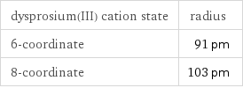 dysprosium(III) cation state | radius 6-coordinate | 91 pm 8-coordinate | 103 pm