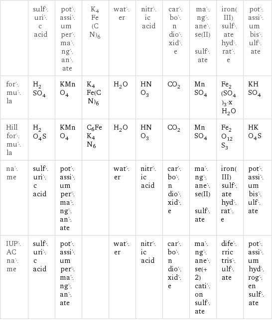  | sulfuric acid | potassium permanganate | K4Fe(CN)6 | water | nitric acid | carbon dioxide | manganese(II) sulfate | iron(III) sulfate hydrate | potassium bisulfate formula | H_2SO_4 | KMnO_4 | K4Fe(CN)6 | H_2O | HNO_3 | CO_2 | MnSO_4 | Fe_2(SO_4)_3·xH_2O | KHSO_4 Hill formula | H_2O_4S | KMnO_4 | C6FeK4N6 | H_2O | HNO_3 | CO_2 | MnSO_4 | Fe_2O_12S_3 | HKO_4S name | sulfuric acid | potassium permanganate | | water | nitric acid | carbon dioxide | manganese(II) sulfate | iron(III) sulfate hydrate | potassium bisulfate IUPAC name | sulfuric acid | potassium permanganate | | water | nitric acid | carbon dioxide | manganese(+2) cation sulfate | diferric trisulfate | potassium hydrogen sulfate