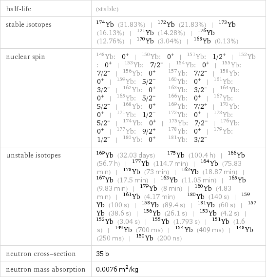 half-life | (stable) stable isotopes | Yb-174 (31.83%) | Yb-172 (21.83%) | Yb-173 (16.13%) | Yb-171 (14.28%) | Yb-176 (12.76%) | Yb-170 (3.04%) | Yb-168 (0.13%) nuclear spin | Yb-148: 0^+ | Yb-150: 0^+ | Yb-151: 1/2^+ | Yb-152: 0^+ | Yb-153: 7/2^- | Yb-154: 0^+ | Yb-155: 7/2^- | Yb-156: 0^+ | Yb-157: 7/2^- | Yb-158: 0^+ | Yb-159: 5/2^- | Yb-160: 0^+ | Yb-161: 3/2^- | Yb-162: 0^+ | Yb-163: 3/2^- | Yb-164: 0^+ | Yb-165: 5/2^- | Yb-166: 0^+ | Yb-167: 5/2^- | Yb-168: 0^+ | Yb-169: 7/2^+ | Yb-170: 0^+ | Yb-171: 1/2^- | Yb-172: 0^+ | Yb-173: 5/2^- | Yb-174: 0^+ | Yb-175: 7/2^- | Yb-176: 0^+ | Yb-177: 9/2^+ | Yb-178: 0^+ | Yb-179: 1/2^- | Yb-180: 0^+ | Yb-181: 3/2^- unstable isotopes | Yb-169 (32.03 days) | Yb-175 (100.4 h) | Yb-166 (56.7 h) | Yb-177 (114.7 min) | Yb-164 (75.83 min) | Yb-178 (73 min) | Yb-162 (18.87 min) | Yb-167 (17.5 min) | Yb-163 (11.05 min) | Yb-165 (9.83 min) | Yb-179 (8 min) | Yb-160 (4.83 min) | Yb-161 (4.17 min) | Yb-180 (140 s) | Yb-159 (100 s) | Yb-158 (89.4 s) | Yb-181 (60 s) | Yb-157 (38.6 s) | Yb-156 (26.1 s) | Yb-153 (4.2 s) | Yb-152 (3.04 s) | Yb-155 (1.793 s) | Yb-151 (1.6 s) | Yb-149 (700 ms) | Yb-154 (409 ms) | Yb-148 (250 ms) | Yb-150 (200 ns) neutron cross-section | 35 b neutron mass absorption | 0.0076 m^2/kg