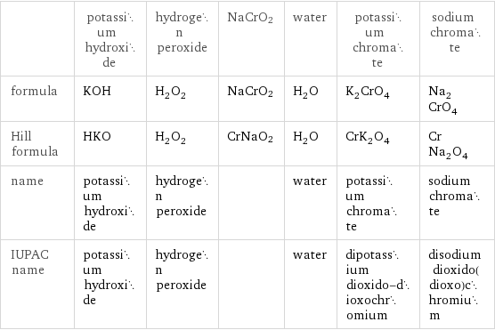  | potassium hydroxide | hydrogen peroxide | NaCrO2 | water | potassium chromate | sodium chromate formula | KOH | H_2O_2 | NaCrO2 | H_2O | K_2CrO_4 | Na_2CrO_4 Hill formula | HKO | H_2O_2 | CrNaO2 | H_2O | CrK_2O_4 | CrNa_2O_4 name | potassium hydroxide | hydrogen peroxide | | water | potassium chromate | sodium chromate IUPAC name | potassium hydroxide | hydrogen peroxide | | water | dipotassium dioxido-dioxochromium | disodium dioxido(dioxo)chromium