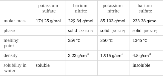  | potassium sulfate | barium nitrite | potassium nitrite | barium sulfate molar mass | 174.25 g/mol | 229.34 g/mol | 85.103 g/mol | 233.38 g/mol phase | | solid (at STP) | solid (at STP) | solid (at STP) melting point | | 269 °C | 350 °C | 1345 °C density | | 3.23 g/cm^3 | 1.915 g/cm^3 | 4.5 g/cm^3 solubility in water | soluble | | | insoluble