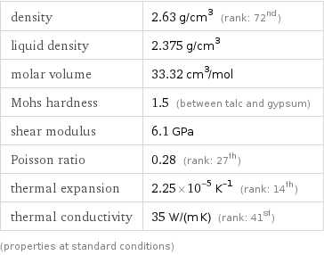 density | 2.63 g/cm^3 (rank: 72nd) liquid density | 2.375 g/cm^3 molar volume | 33.32 cm^3/mol Mohs hardness | 1.5 (between talc and gypsum) shear modulus | 6.1 GPa Poisson ratio | 0.28 (rank: 27th) thermal expansion | 2.25×10^-5 K^(-1) (rank: 14th) thermal conductivity | 35 W/(m K) (rank: 41st) (properties at standard conditions)