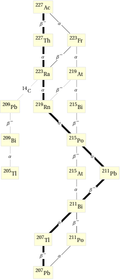 Decay chain