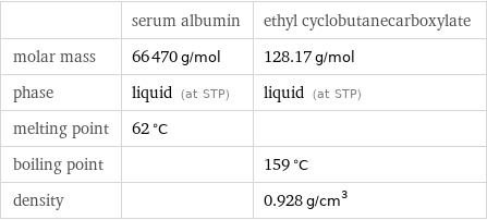  | serum albumin | ethyl cyclobutanecarboxylate molar mass | 66470 g/mol | 128.17 g/mol phase | liquid (at STP) | liquid (at STP) melting point | 62 °C |  boiling point | | 159 °C density | | 0.928 g/cm^3