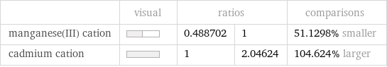  | visual | ratios | | comparisons manganese(III) cation | | 0.488702 | 1 | 51.1298% smaller cadmium cation | | 1 | 2.04624 | 104.624% larger