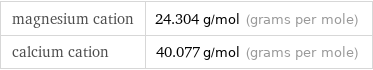 magnesium cation | 24.304 g/mol (grams per mole) calcium cation | 40.077 g/mol (grams per mole)