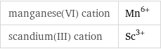 manganese(VI) cation | Mn^(6+) scandium(III) cation | Sc^(3+)