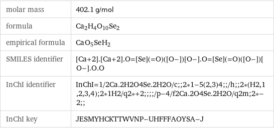 molar mass | 402.1 g/mol formula | Ca_2H_4O_10Se_2 empirical formula | Ca_O_5Se_H_2 SMILES identifier | [Ca+2].[Ca+2].O=[Se](=O)([O-])[O-].O=[Se](=O)([O-])[O-].O.O InChI identifier | InChI=1/2Ca.2H2O4Se.2H2O/c;;2*1-5(2, 3)4;;/h;;2*(H2, 1, 2, 3, 4);2*1H2/q2*+2;;;;/p-4/f2Ca.2O4Se.2H2O/q2m;2*-2;; InChI key | JESMYHCKTTWVNP-UHFFFAOYSA-J