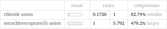  | visual | ratios | | comparisons chloride anion | | 0.1726 | 1 | 82.74% smaller tetrachlorocuprate(II) anion | | 1 | 5.792 | 479.2% larger