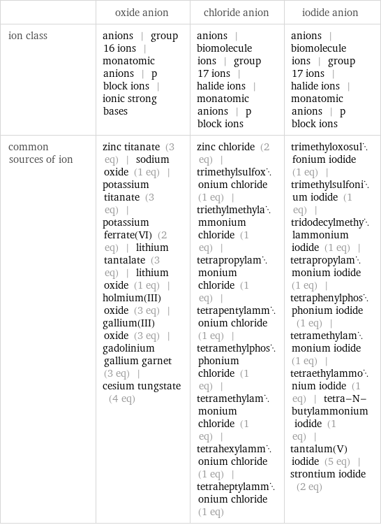  | oxide anion | chloride anion | iodide anion ion class | anions | group 16 ions | monatomic anions | p block ions | ionic strong bases | anions | biomolecule ions | group 17 ions | halide ions | monatomic anions | p block ions | anions | biomolecule ions | group 17 ions | halide ions | monatomic anions | p block ions common sources of ion | zinc titanate (3 eq) | sodium oxide (1 eq) | potassium titanate (3 eq) | potassium ferrate(VI) (2 eq) | lithium tantalate (3 eq) | lithium oxide (1 eq) | holmium(III) oxide (3 eq) | gallium(III) oxide (3 eq) | gadolinium gallium garnet (3 eq) | cesium tungstate (4 eq) | zinc chloride (2 eq) | trimethylsulfoxonium chloride (1 eq) | triethylmethylammonium chloride (1 eq) | tetrapropylammonium chloride (1 eq) | tetrapentylammonium chloride (1 eq) | tetramethylphosphonium chloride (1 eq) | tetramethylammonium chloride (1 eq) | tetrahexylammonium chloride (1 eq) | tetraheptylammonium chloride (1 eq) | trimethyloxosulfonium iodide (1 eq) | trimethylsulfonium iodide (1 eq) | tridodecylmethylammonium iodide (1 eq) | tetrapropylammonium iodide (1 eq) | tetraphenylphosphonium iodide (1 eq) | tetramethylammonium iodide (1 eq) | tetraethylammonium iodide (1 eq) | tetra-N-butylammonium iodide (1 eq) | tantalum(V) iodide (5 eq) | strontium iodide (2 eq)