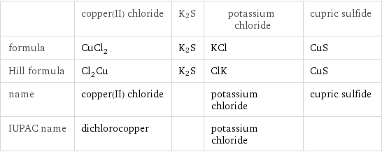  | copper(II) chloride | K2S | potassium chloride | cupric sulfide formula | CuCl_2 | K2S | KCl | CuS Hill formula | Cl_2Cu | K2S | ClK | CuS name | copper(II) chloride | | potassium chloride | cupric sulfide IUPAC name | dichlorocopper | | potassium chloride | 