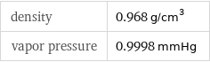 density | 0.968 g/cm^3 vapor pressure | 0.9998 mmHg