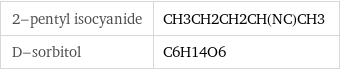 2-pentyl isocyanide | CH3CH2CH2CH(NC)CH3 D-sorbitol | C6H14O6