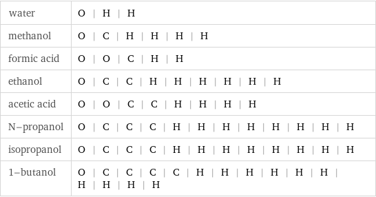 water | O | H | H methanol | O | C | H | H | H | H formic acid | O | O | C | H | H ethanol | O | C | C | H | H | H | H | H | H acetic acid | O | O | C | C | H | H | H | H N-propanol | O | C | C | C | H | H | H | H | H | H | H | H isopropanol | O | C | C | C | H | H | H | H | H | H | H | H 1-butanol | O | C | C | C | C | H | H | H | H | H | H | H | H | H | H