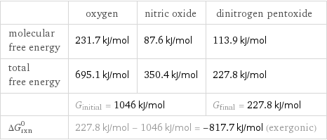  | oxygen | nitric oxide | dinitrogen pentoxide molecular free energy | 231.7 kJ/mol | 87.6 kJ/mol | 113.9 kJ/mol total free energy | 695.1 kJ/mol | 350.4 kJ/mol | 227.8 kJ/mol  | G_initial = 1046 kJ/mol | | G_final = 227.8 kJ/mol ΔG_rxn^0 | 227.8 kJ/mol - 1046 kJ/mol = -817.7 kJ/mol (exergonic) | |  