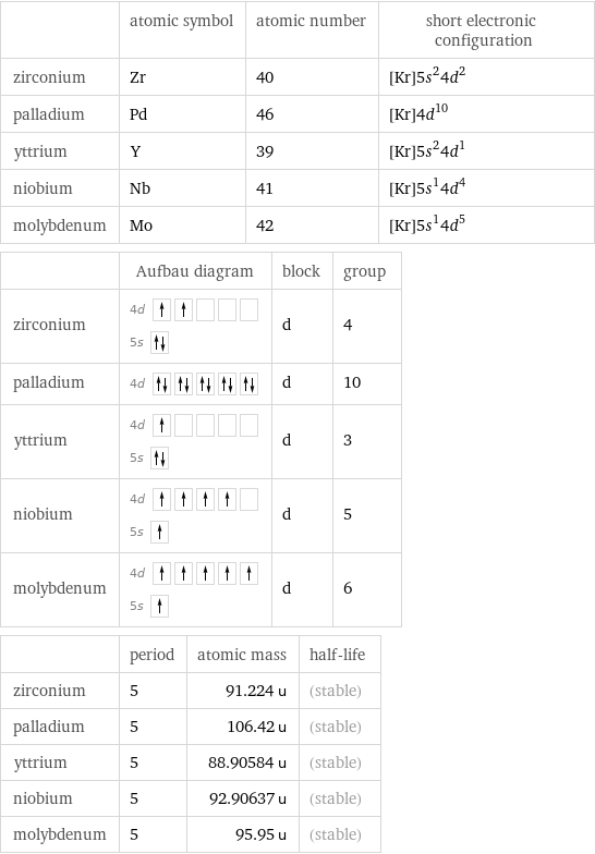  | atomic symbol | atomic number | short electronic configuration zirconium | Zr | 40 | [Kr]5s^24d^2 palladium | Pd | 46 | [Kr]4d^10 yttrium | Y | 39 | [Kr]5s^24d^1 niobium | Nb | 41 | [Kr]5s^14d^4 molybdenum | Mo | 42 | [Kr]5s^14d^5  | Aufbau diagram | block | group zirconium | 4d  5s | d | 4 palladium | 4d | d | 10 yttrium | 4d  5s | d | 3 niobium | 4d  5s | d | 5 molybdenum | 4d  5s | d | 6  | period | atomic mass | half-life zirconium | 5 | 91.224 u | (stable) palladium | 5 | 106.42 u | (stable) yttrium | 5 | 88.90584 u | (stable) niobium | 5 | 92.90637 u | (stable) molybdenum | 5 | 95.95 u | (stable)